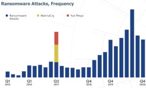 A graph showing the rise in frequency of ransomware attacks