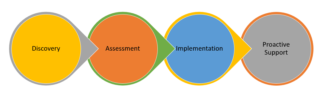 Risk-Assessment-360-Process