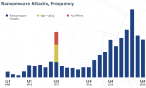 A graph showing the rise in frequency of ransomware attacks